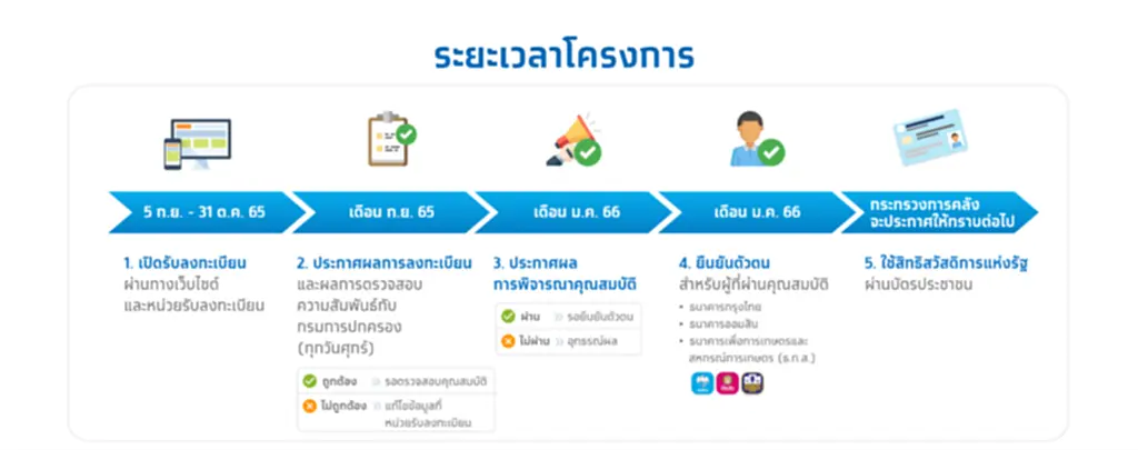 บัตรสวัสดิการแห่งรัฐ 2565