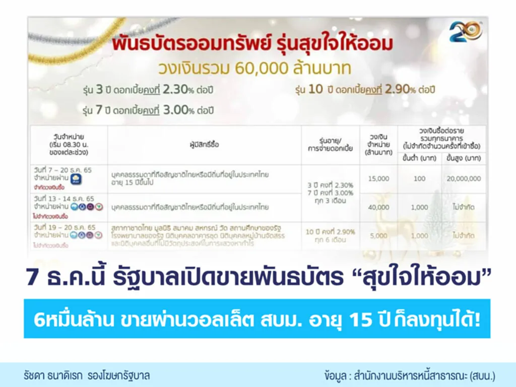 พันธบัตรออมทรัพย์ พันธบัตร ออม ทรัพย์ รุ่น สุขใจ ให้ ออม 