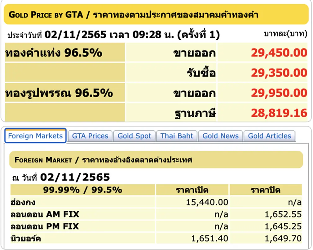 ราคา ทอง คำ วัน นี้ 2 พ ย 65, ราคาทองวันนี้, ทองคำแท่ง, ทองรูปพรรณ, สมาคมค้าทองคำ, ราคาทอง