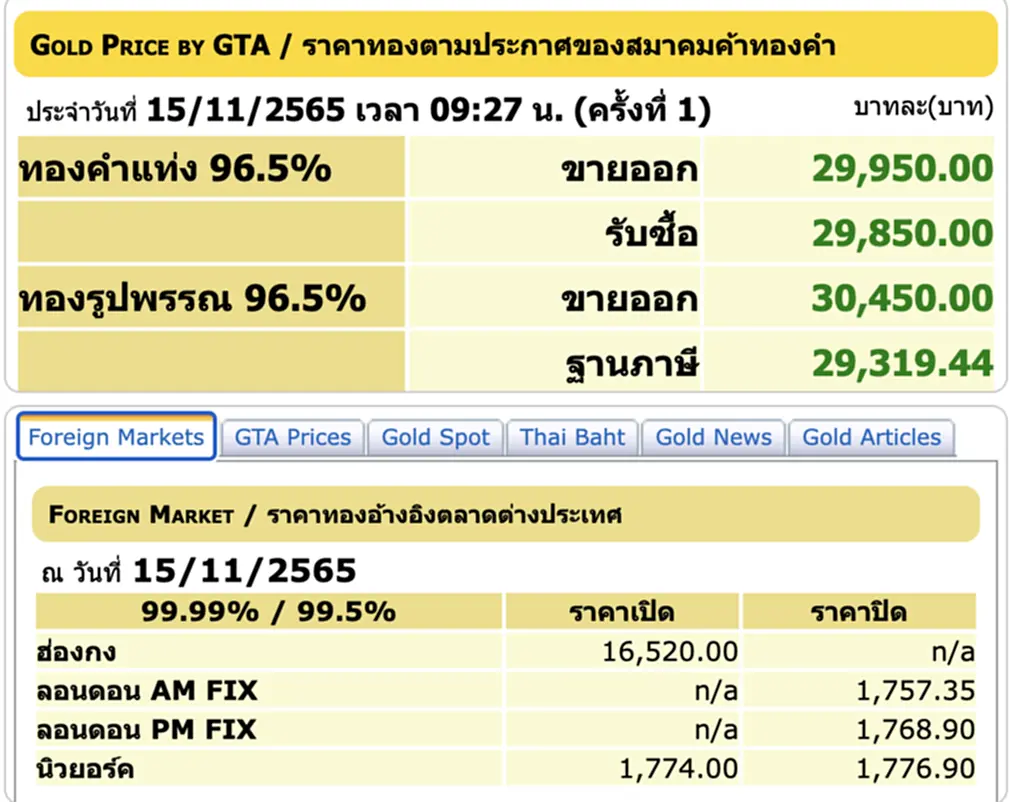 ราคา ทอง คำ วัน นี้ 15 พ ย 65, ราคาทองวันนี้, ทองคำแท่ง, ทองรูปพรรณ, สมาคมค้าทองคำ, ราคาทอง