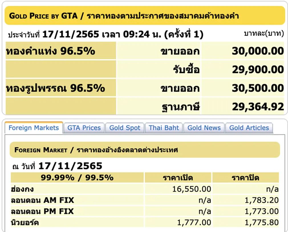 ราคา ทอง คำ วัน นี้ 17 พ ย 65, ราคาทองวันนี้, ทองคำแท่ง, ทองรูปพรรณ, สมาคมค้าทองคำ, ราคาทอง