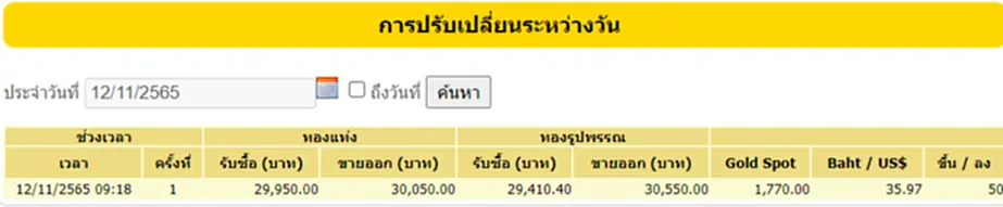 ราคา ทอง คำ วัน นี้ 14 พ ย 65, ราคาทองวันนี้, ทองคำแท่ง, ทองรูปพรรณ, สมาคมค้าทองคำ, ราคาทอง