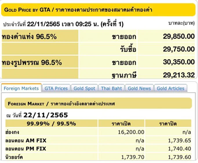 ราคา ทอง คำ วัน นี้ 23 พ ย 65, ราคาทองวันนี้, ทองคำแท่ง, ทองรูปพรรณ, สมาคมค้าทองคำ, ราคาทอง