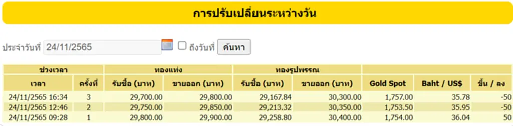 ราคา ทอง คำ วัน นี้ 25 พ ย 65, ราคาทองวันนี้, ทองคำแท่ง, ทองรูปพรรณ, สมาคมค้าทองคำ, ราคาทอง