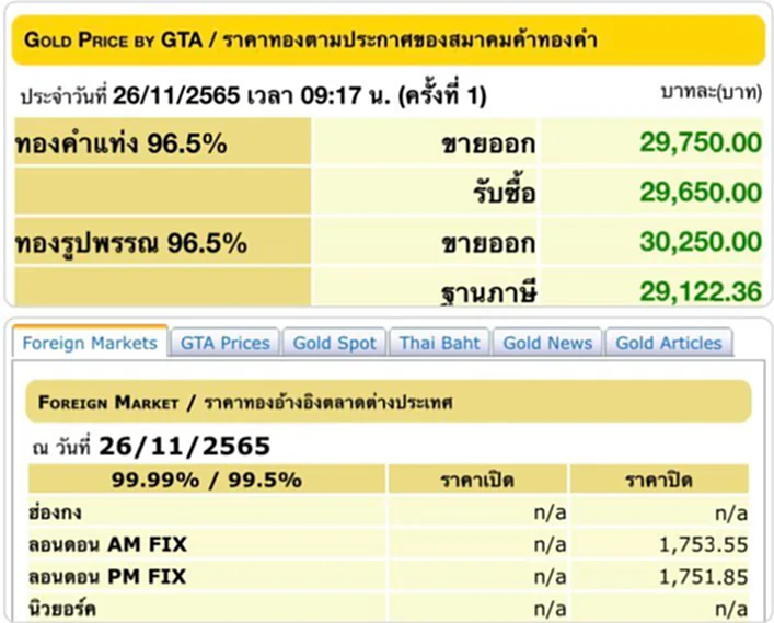 ราคา ทอง คำ วัน นี้ 28 พ ย 65, ราคาทองวันนี้, ทองคำแท่ง, ทองรูปพรรณ, สมาคมค้าทองคำ, ราคาทอง