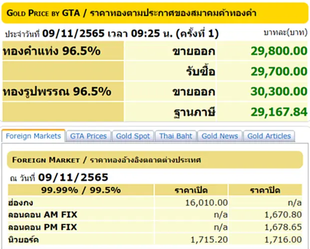 ราคา ทอง คำ วัน นี้ 9 พ ย 65, ราคาทองวันนี้, ทองคำแท่ง, ทองรูปพรรณ, สมาคมค้าทองคำ, ราคาทอง