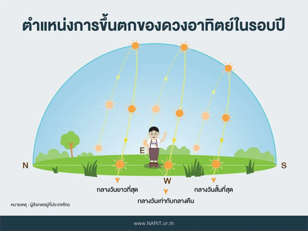 ตะวันอ้อมข้าว, วัน เหมายัน, วัน เหยายัน 2565, ดวงอาทิตย์, ปรากฏการณ์ทางธรรมชาติ, เวลากลางคืนยาวนานที่สุด, เหมา ยัน คือ วัน เหมายัน คือ อะไร, สถาบันวิจัยดาราศาสตร์