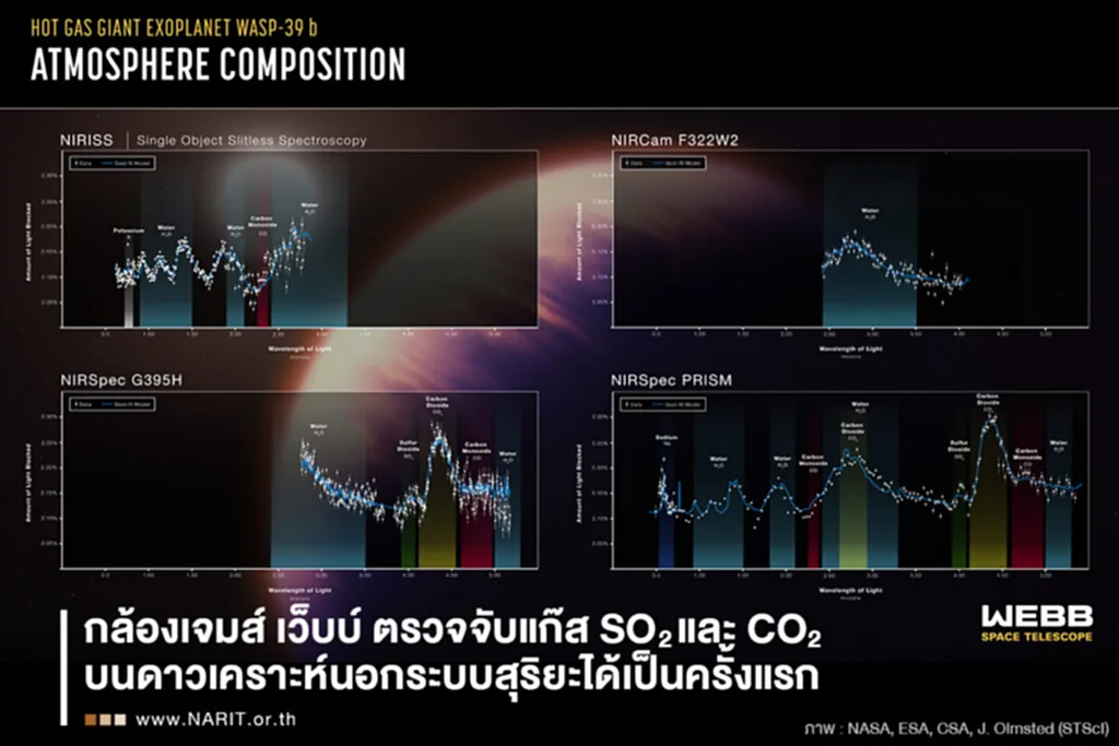 ดาวเคราะห์, กล้องโทรทรรศน์ อวกาศ เจมส์ เว บ บ์, แก๊สดาวเคราะห์, ดาวเคราะห์นอกระบบสุริยะ, ดาวเคราะห์ในระบบสุริยะ, ซัลเฟอร์ไดออกไซด์, ชั้นบรรยากาศ, ดาวฤกษ์แม่, WASP-39 b, JWST, ชั้นบรรยากาศดาวเคราะห์, คาร์บอนไดออกไซด์, นักดาราศาสตร์, Transmission spectroscopy, ดาวเคราะห์แก๊สยักษ์ร้อน