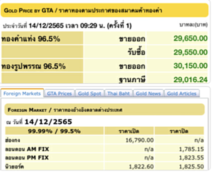 ราคา ทอง คำ วัน นี้ 14 ธ ค 65, ราคาทองวันนี้, ทองคำแท่ง, ทองรูปพรรณ, สมาคมค้าทองคำ, ราคาทอง