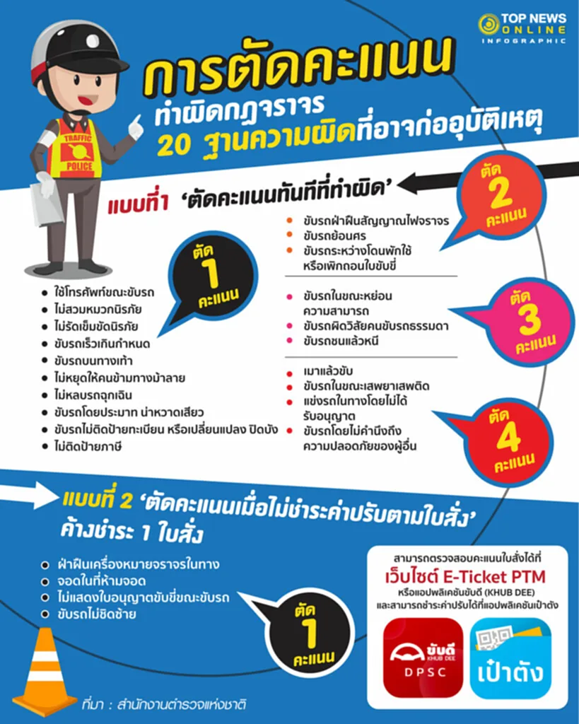 ตัดคะแนนใบขับขี่ ตัดแต้มใบขับขี่ ตัดคะแนนใบขับขี่ 2565 เช็คแต้มใบขับขี่ ระบบตัดแต้มขับขี่จราจร 