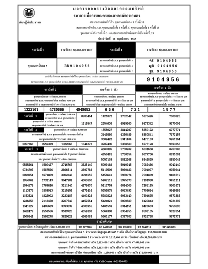 ตรวจ หวย ธ ก ส หวย ธ ก ส 16 12 65  สลาก ธ ก ส ล่าสุด ตรวจ สลาก ธ ก ส 16 ธันวาคม 2565 ผล หวย ธ ก ส 16 12 65 สลาก ธ ก ส 16 ธ.ค. 65 ผล หวย ธ ก ส วัน นี้ ผลสลากออมทรัพย์ หวยออก 16 12 65