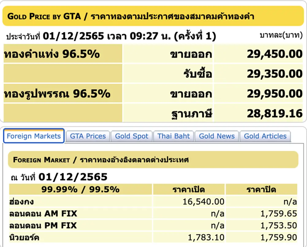 ราคา ทอง คำ วัน นี้ 1 ธ ค 65, ราคาทองวันนี้, ทองคำแท่ง, ทองรูปพรรณ, สมาคมค้าทองคำ, ราคาทอง