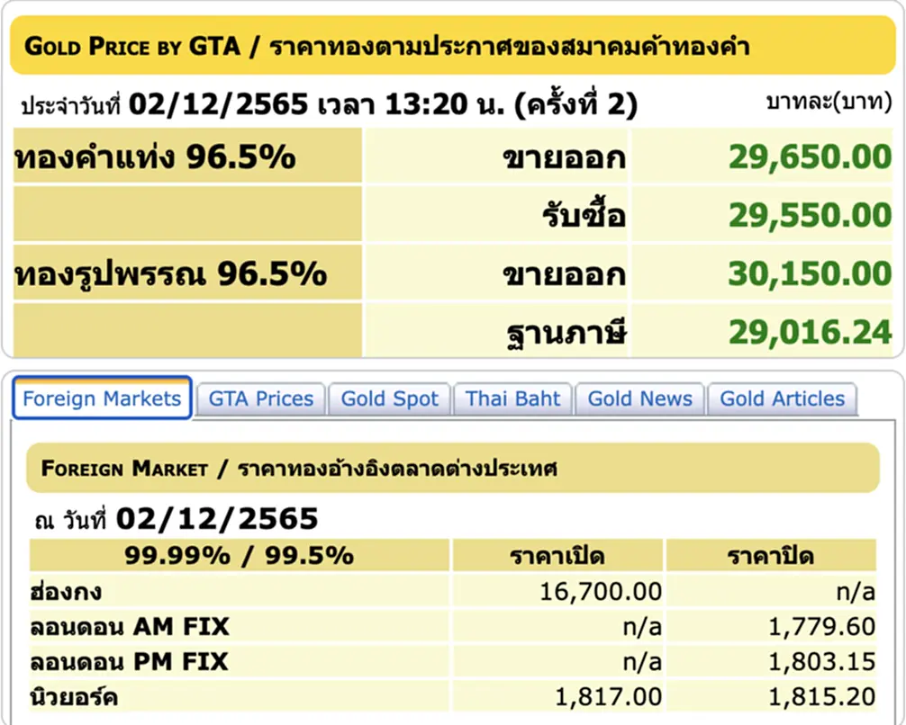 ราคา ทอง คำ วัน นี้ 3 ธ ค 65, ราคาทองวันนี้, ทองคำแท่ง, ทองรูปพรรณ, สมาคมค้าทองคำ, ราคาทอง