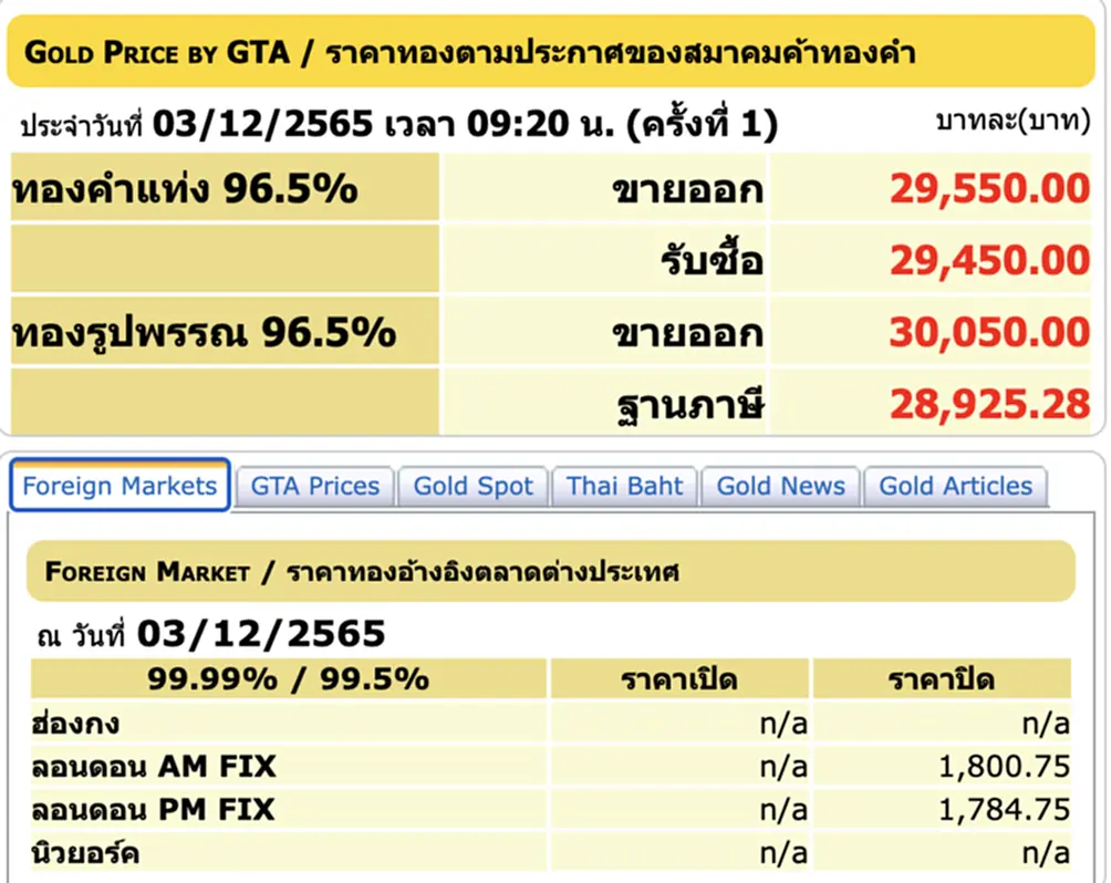 ราคา ทอง คำ วัน นี้ 3 ธ ค 65, ราคาทองวันนี้, ทองคำแท่ง, ทองรูปพรรณ, สมาคมค้าทองคำ, ราคาทอง