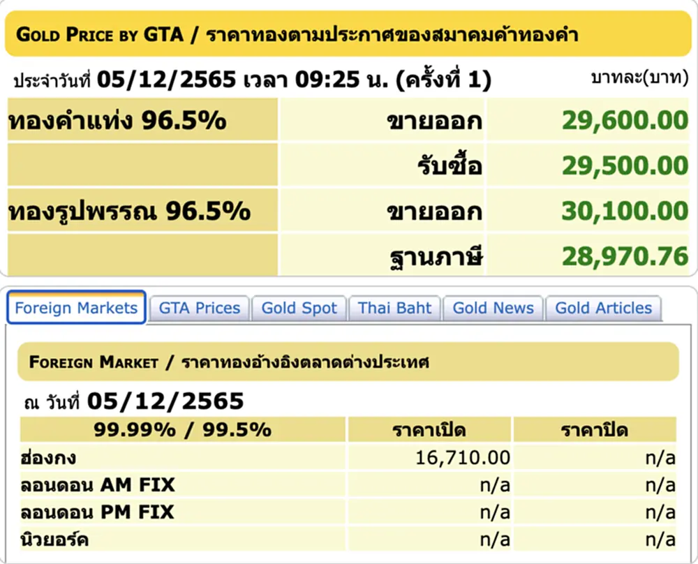 ราคา ทอง คำ วัน นี้ 5 ธ ค 65, ราคาทองวันนี้, ทองคำแท่ง, ทองรูปพรรณ, สมาคมค้าทองคำ, ราคาทอง