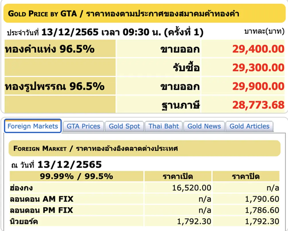 ราคา ทอง คำ วัน นี้ 13 ธ ค 65, ราคาทองวันนี้, ทองคำแท่ง, ทองรูปพรรณ, สมาคมค้าทองคำ, ราคาทอง