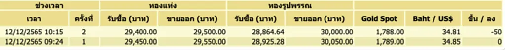 ราคา ทอง คำ วัน นี้ 13 ธ ค 65, ราคาทองวันนี้, ทองคำแท่ง, ทองรูปพรรณ, สมาคมค้าทองคำ, ราคาทอง