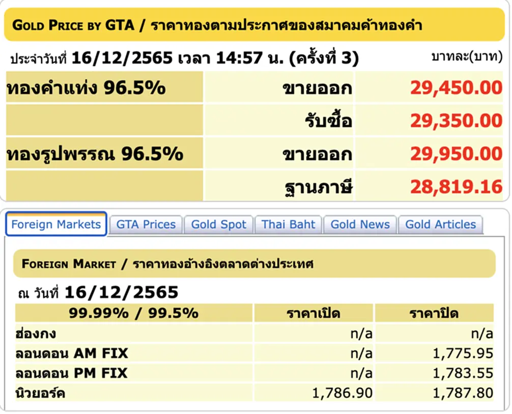 ราคา ทอง คำ วัน นี้ 17 ธ ค 65, ราคาทองวันนี้, ทองคำแท่ง, ทองรูปพรรณ, สมาคมค้าทองคำ, ราคาทอง