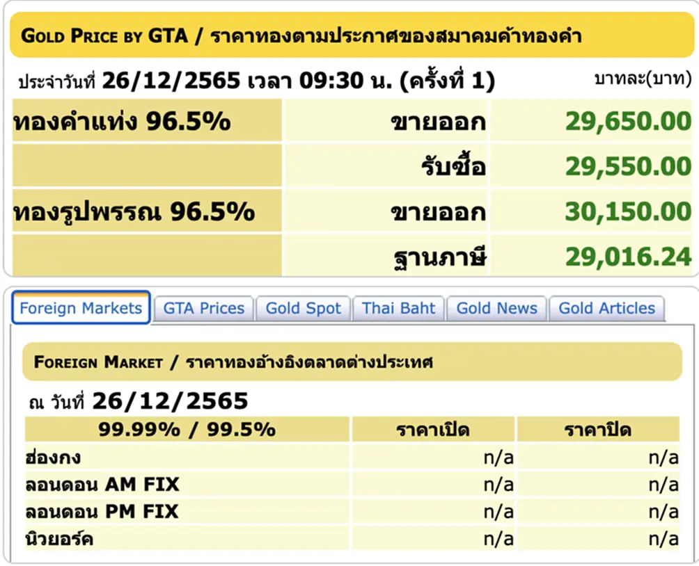 ราคา ทอง คำ วัน นี้ 27 ธ ค 65, ราคาทองวันนี้, ทองคำแท่ง, ทองรูปพรรณ, สมาคมค้าทองคำ, ราคาทอง