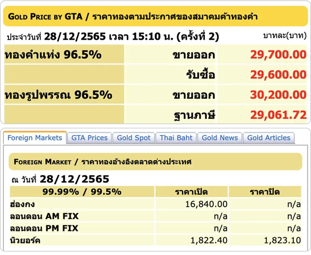 ราคา ทอง คำ วัน นี้ 29 ธ ค 65, ราคาทองวันนี้, ทองคำแท่ง, ทองรูปพรรณ, สมาคมค้าทองคำ, ราคาทอง