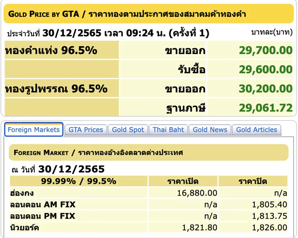 ราคา ทอง คำ วัน นี้ 30 ธ ค 65, ราคาทองวันนี้, ทองคำแท่ง, ทองรูปพรรณ, สมาคมค้าทองคำ, ราคาทอง