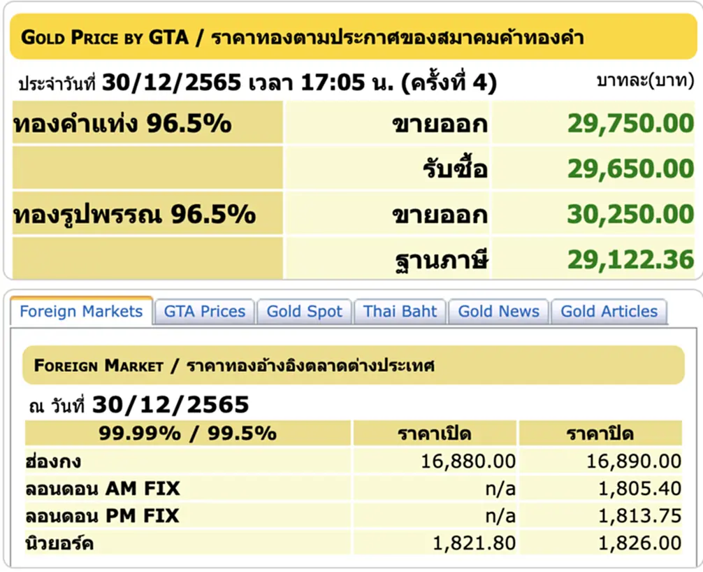 ราคา ทอง คำ วัน นี้ 31 ธ ค 65, ราคาทองวันนี้, ทองคำแท่ง, ทองรูปพรรณ, สมาคมค้าทองคำ, ราคาทอง