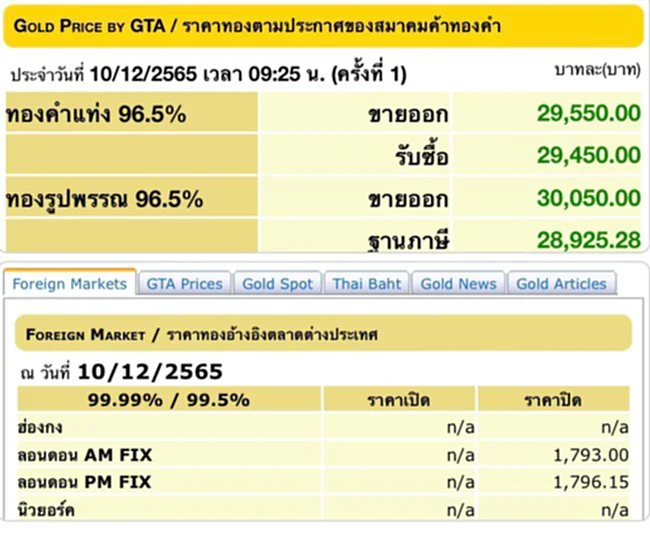 ราคา ทอง คำ วัน นี้ 12 ธ.ค. 65, ราคาทองวันนี้, ทองคำแท่ง, ทองรูปพรรณ, สมาคมค้าทองคำ, ราคาทอง