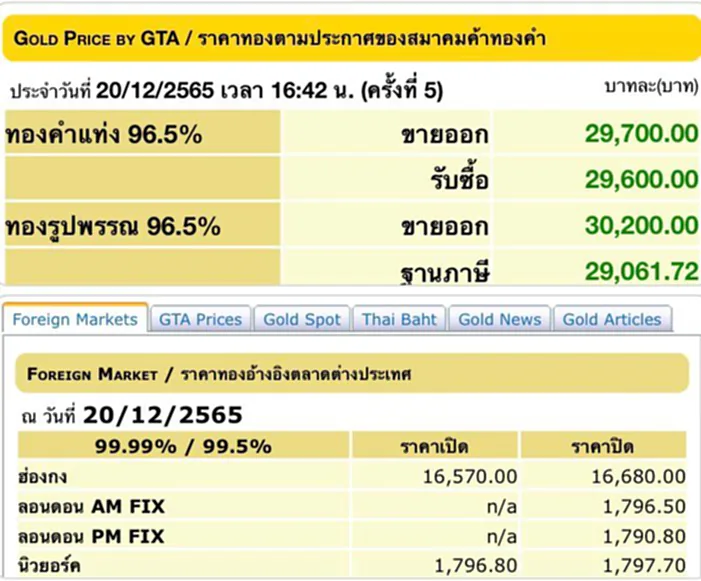 ราคา ทอง คำ วัน นี้ 21 ธ.ค. 65, ราคาทองวันนี้, ทองคำแท่ง, ทองรูปพรรณ, สมาคมค้าทองคำ, ราคาทอง