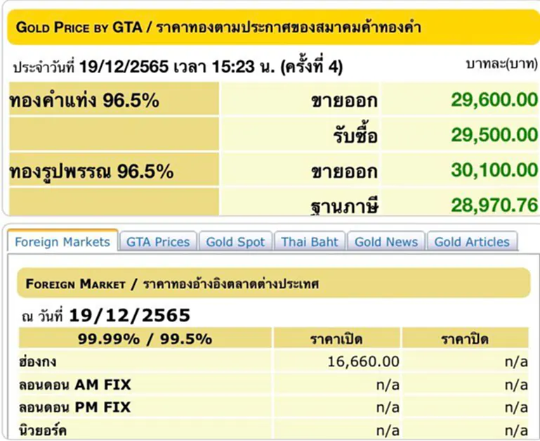 ราคา ทอง คำ วัน นี้ 20 ธ.ค. 65, ราคาทองวันนี้, ทองคำแท่ง, ทองรูปพรรณ, สมาคมค้าทองคำ, ราคาทอง