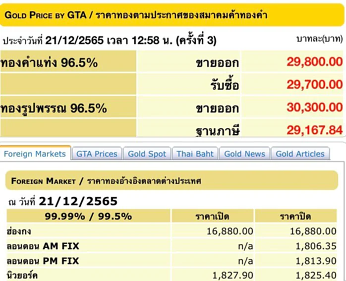 ราคา ทอง คำ วัน นี้ 22 ธ.ค. 65, ราคาทองวันนี้, ทองคำแท่ง, ทองรูปพรรณ, สมาคมค้าทองคำ, ราคาทอง