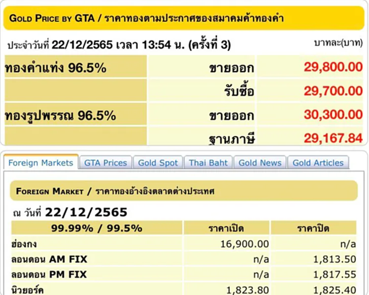 ราคา ทอง คำ วัน นี้ 23 ธ.ค. 65, ราคาทองวันนี้, ทองคำแท่ง, ทองรูปพรรณ, สมาคมค้าทองคำ, ราคาทอง