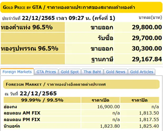 ราคา ทอง คำ วัน นี้ 22 ธ.ค. 65, ราคาทองวันนี้, ทองคำแท่ง, ทองรูปพรรณ, สมาคมค้าทองคำ, ราคาทอง