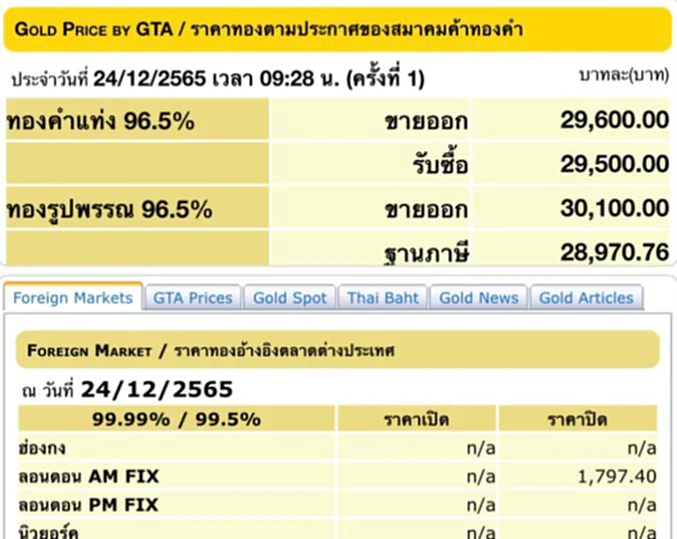 ราคา ทอง คำ วัน นี้ 26 ธ.ค. 65, ราคาทองวันนี้, ทองคำแท่ง, ทองรูปพรรณ, สมาคมค้าทองคำ, ราคาทอง