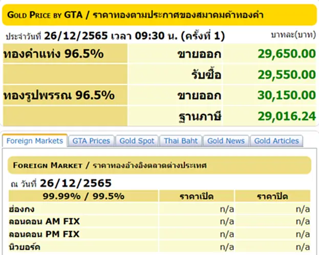 ราคา ทอง คำ วัน นี้ 26 ธ.ค. 65, ราคาทองวันนี้, ทองคำแท่ง, ทองรูปพรรณ, สมาคมค้าทองคำ, ราคาทอง