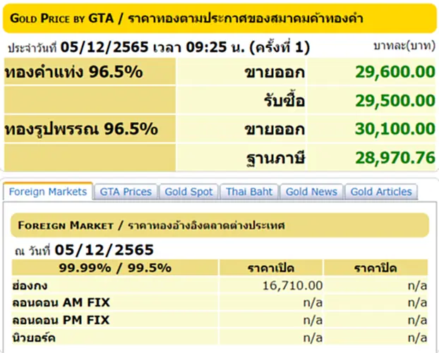 ราคา ทอง คำ วัน นี้ 6 ธ.ค. 65, ราคาทองวันนี้, ทองคำแท่ง, ทองรูปพรรณ, สมาคมค้าทองคำ, ราคาทอง