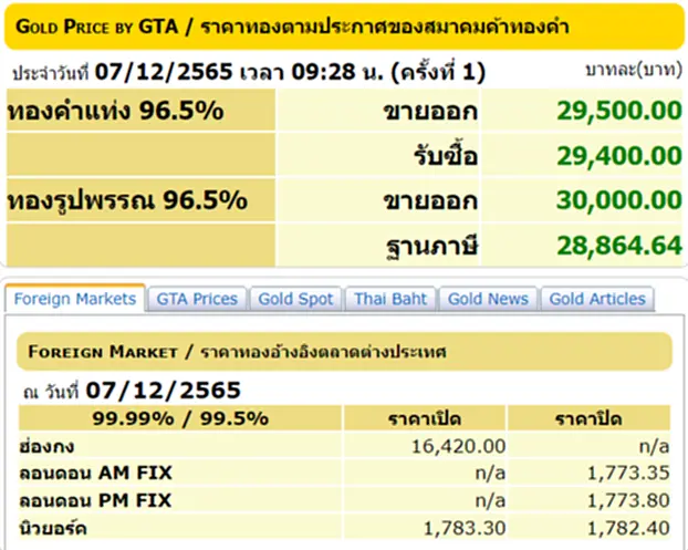 ราคา ทอง คำ วัน นี้ 7 ธ.ค. 65, ราคาทองวันนี้, ทองคำแท่ง, ทองรูปพรรณ, สมาคมค้าทองคำ, ราคาทอง