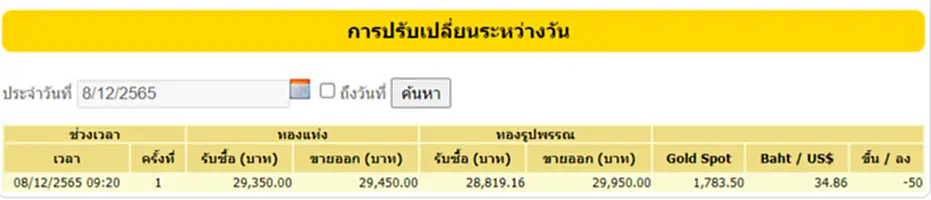 ราคา ทอง คำ วัน นี้ 9 ธ.ค. 65, ราคาทองวันนี้, ทองคำแท่ง, ทองรูปพรรณ, สมาคมค้าทองคำ, ราคาทอง