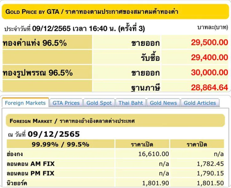 ราคา ทอง คำ วัน นี้ 10 ธ.ค. 65, ราคาทองวันนี้, ทองคำแท่ง, ทองรูปพรรณ, สมาคมค้าทองคำ, ราคาทอง