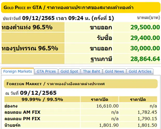 ราคา ทอง คำ วัน นี้ 9 ธ.ค. 65, ราคาทองวันนี้, ทองคำแท่ง, ทองรูปพรรณ, สมาคมค้าทองคำ, ราคาทอง