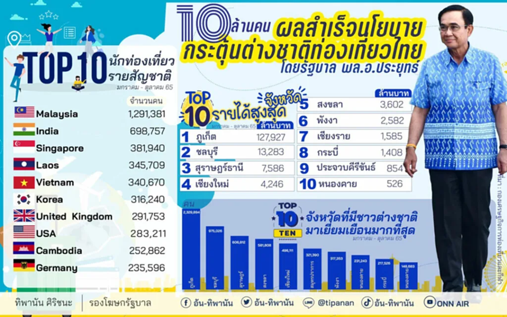 อันดับในไทย จัดอันดับจังหวัดในประเทศไทย จังหวัดรายได้สูงสุด 