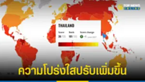 ค่า CPI สะท้อนความโปร่งใสเมืองไทยปรับเพิ่มขึ้น222