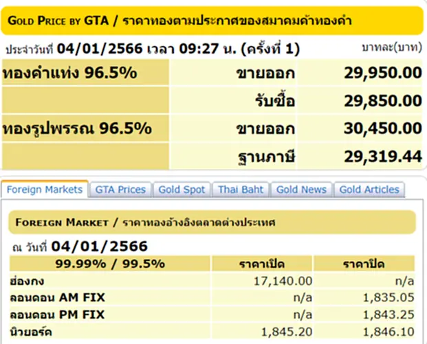 ราคา ทอง คำ วัน นี้ 4 ม.ค. 66, ราคาทองวันนี้, ทองคำแท่ง, ทองรูปพรรณ, สมาคมค้าทองคำ, ราคาทอง