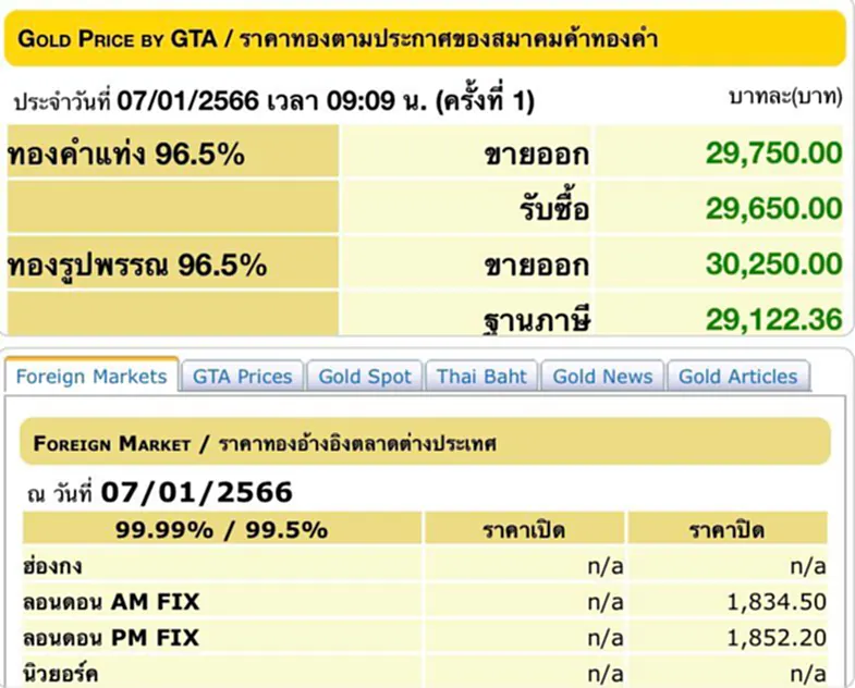 ราคา ทอง คำ วัน นี้ 9 ม.ค. 66, ราคาทองวันนี้, ทองคำแท่ง, ทองรูปพรรณ, สมาคมค้าทองคำ, ราคาทอง