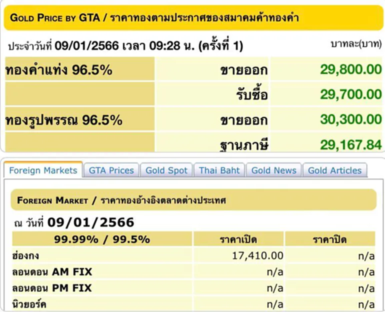 ราคา ทอง คำ วัน นี้ 9 ม.ค. 66, ราคาทองวันนี้, ทองคำแท่ง, ทองรูปพรรณ, สมาคมค้าทองคำ, ราคาทอง