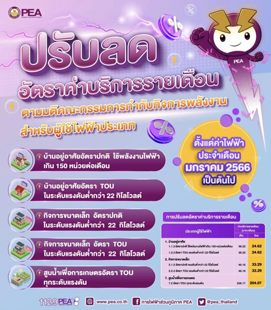 ลดค่าไฟ 2566