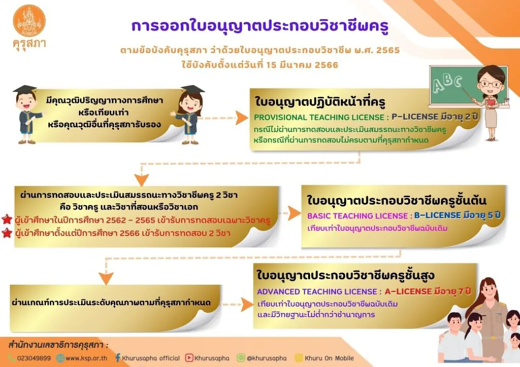 คุรุสภา คุรุ สภา ใบประกอบวิชาชีพ สมัคร สมาชิก คุรุ สภา ต่อ ใบ ประกอบ วิชาชีพ ครู ออนไลน์ 2565 สมัคร สอบ ใบ ประกอบ วิชาชีพ ครู 2565 ใบขออนุญาตประกอบวิชาชีพครู