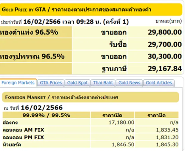 ราคา ทอง คำ วัน นี้ 16 ก.พ. 66, ราคาทองวันนี้, ทองคำแท่ง, ทองรูปพรรณ, สมาคมค้าทองคำ, ราคาทอง