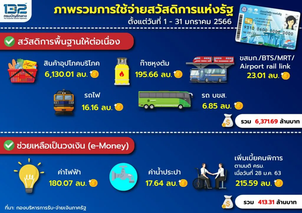 บัตร สวัสดิการ แห่ง รัฐ บัตร สวัสดิการ แห่ง รัฐ เดือน กุมภาพันธ์ 2566 ได้ เท่า ไหร่ บัตรสวัสดิการแห่งรัฐ กุมภาพันธ์ 2566 เงิน บัตร สวัสดิการ แห่ง รัฐ เดือน กุมภาพันธ์ 2566 เงิน บัตร คนจน เดือน กุมภาพันธ์ 66