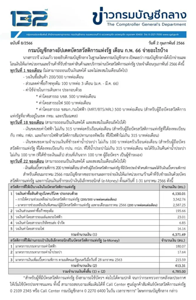 บัตร สวัสดิการ แห่ง รัฐ บัตร สวัสดิการ แห่ง รัฐ เดือน กุมภาพันธ์ 2566 ได้ เท่า ไหร่ บัตรสวัสดิการแห่งรัฐ กุมภาพันธ์ 2566 เงิน บัตร สวัสดิการ แห่ง รัฐ เดือน กุมภาพันธ์ 2566 เงิน บัตร คนจน เดือน กุมภาพันธ์ 66