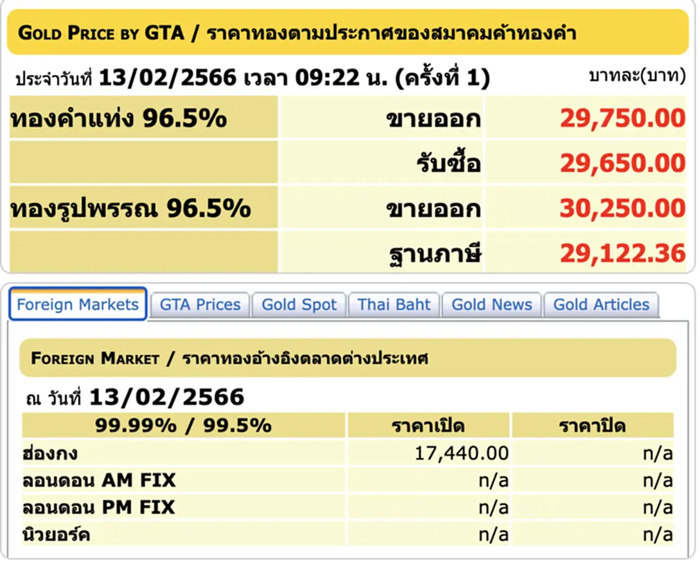 ราคา ทอง คำ วัน นี้ 13 ก พ 66, ราคาทองวันนี้, ทองคำแท่ง, ทองรูปพรรณ, สมาคมค้าทองคำ, ราคาทอง